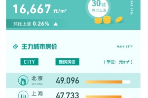 58同城发布3月国民安居指数全国新增挂牌房源量环比上涨192.2％