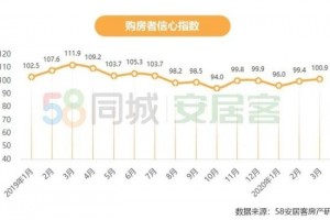 2020年一季度楼市3月一二线城市找房热度上涨30%