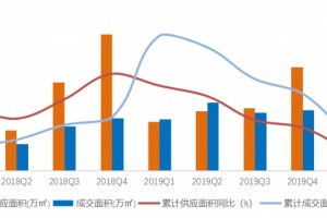 组织一季度北京商品住宅商场成交面积99万平同比降32％