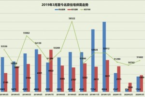 3月北京各区抢手小区楼盘成交排名