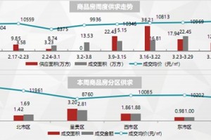 上星期昆明卖房12.53万方372.7亩宅地超19亿元成交