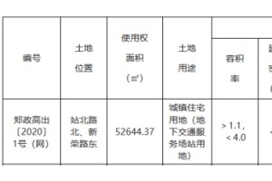 碧桂园6.93亿元摘得郑州市一宗地块楼面价3290元