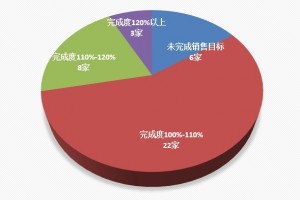 黄金时代消逝这6家开发商没能完结出售方针过半房企擦线完结