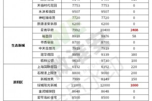 猝不及防淮安30家楼盘成功提价二手房房价涨幅全国18名