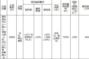 蓝谷乐化科技1.68亿元竞得青岛即墨区1宗商住用地