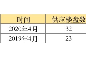 上海楼市在回血33个盘7915组客户107.7％认筹率