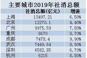 十大消费城市出炉武汉第六深圳挤不进前五