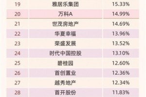 30家房企存货超1000亿50家典型房企净利润率同比微降