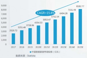 科技家电巨头混战AIoT谁是未来十年的新入口