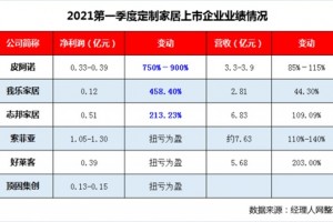 定制家居一季度业绩果然爆发