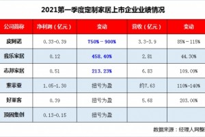 内外齐发力我乐家居2021一季净利暴增4.5倍