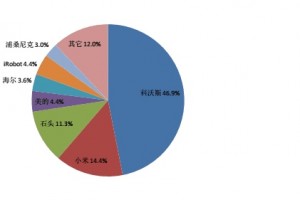 家用扫地僧黑科技还是智商税